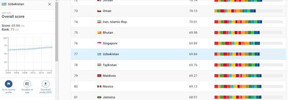 Фото:&nbsp;dashboards.sdgindex.org