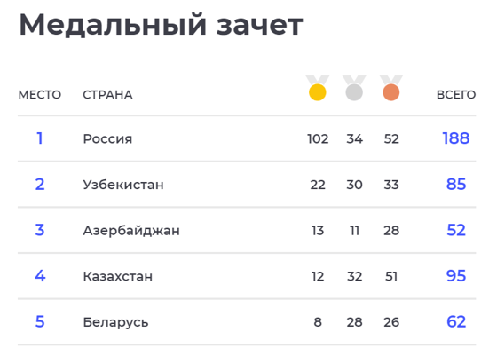 Фото: ciskazan2021.com