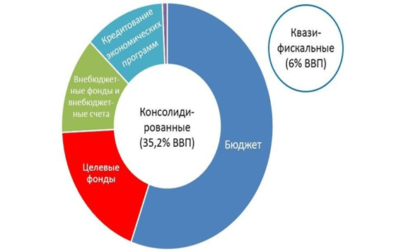 Источник: Республика Узбекистан. Обзор государственных расходов. Издание Всемирного банка, 2019 г., стр. 19.