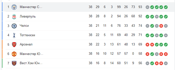 Итоговая таблица АПЛ по клубам, попавшим в Еврокубки
