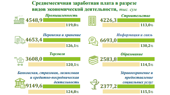 Статистика средней заработной платы в различных сферах / Госкомстат
