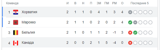 Таблица по итогам матча / Скриншот