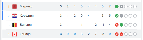 Таблица группы F по итогам матчей / Скриншот