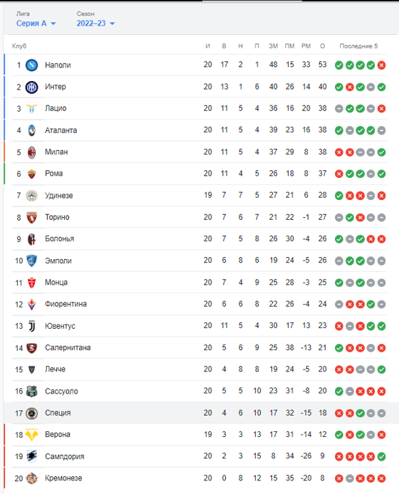 Позиция&nbsp;«Специи» в турнирной таблице Серии А