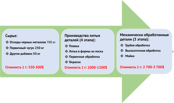 Цикл переработки сырья в детали с высокой добавленной стоимостью