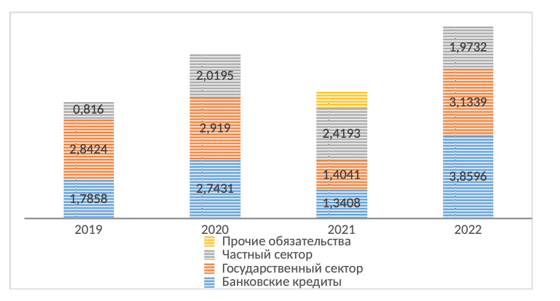 Внешние долговые обязательства (займы) Узбекистана, в млрд долларах США.&nbsp;Источник: ЦБ Узбекистана, www.cbu.uz/ru/statistics/bop/1138910/