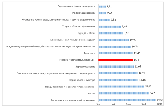 Индекс потребительских цен в 2022 году по основным группам товаров и услуг, (в %).&nbsp;Источник: Агентство статистики при президенте Узбекистана. www.stat.uz