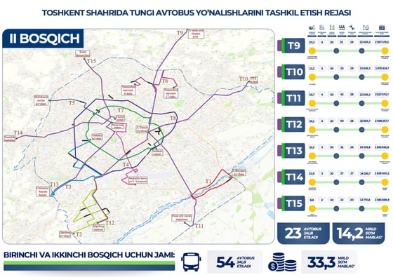 Фото: Gazeta / Главное управление транспорта и развития дорожно-транспортной инфраструктуры Ташкента