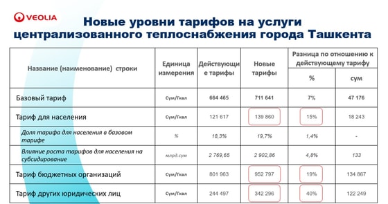 Фото: Veolia Energy Tashkent