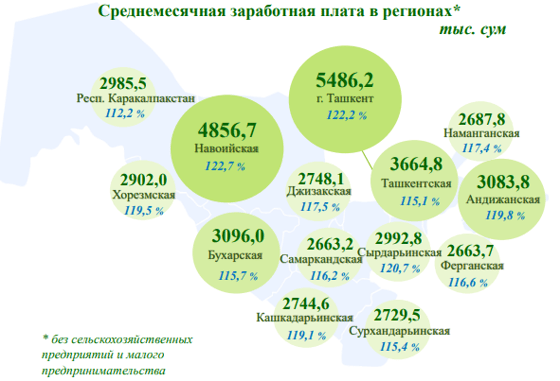 Статистика средней заработной платы по областям / Госкомстат