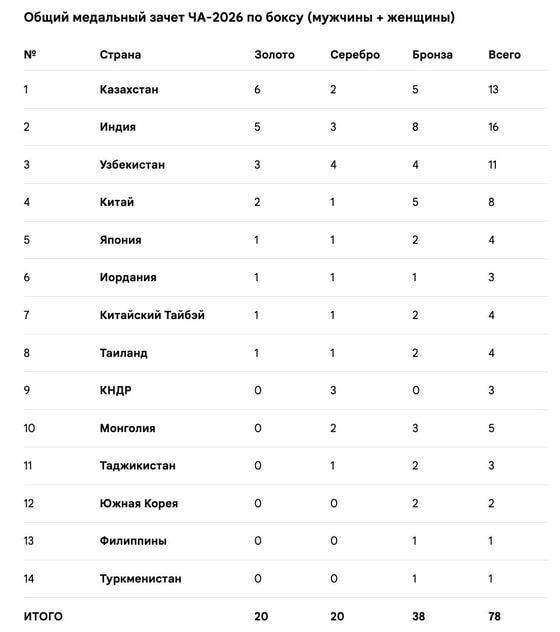 Фото: Федерация бокса