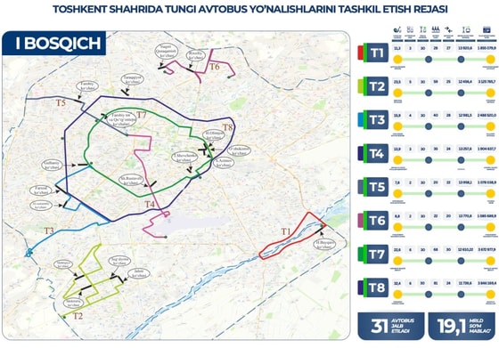 Фото: Gazeta / Главное управление транспорта и развития дорожно-транспортной инфраструктуры Ташкента