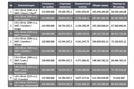 Комплектация «Classic / Start» реализуется в лизинг с предоплатой от 13,5%