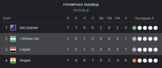 Как выглядит ситуация в группе B по итогам сыгранного тура