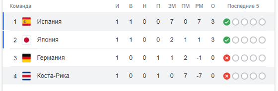 Таблица по итогам матча / Статистика