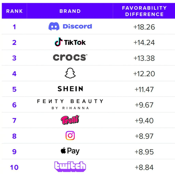 Фото: Morning Consult