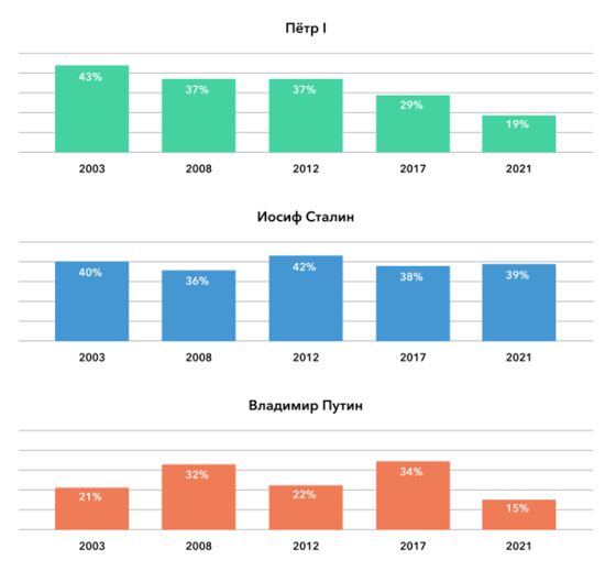 Фото:&nbsp; «Левада-центр»