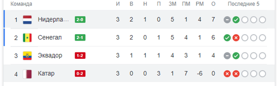 Таблица группы А по итогам матчей / Скриншот