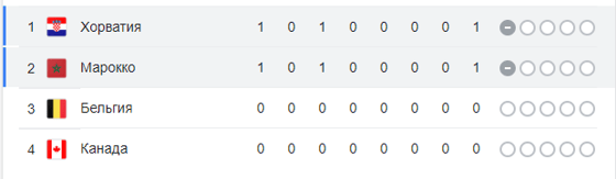 Таблица по итогам матча / Скриншот