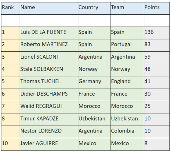 Фото:&nbsp;IFFHS