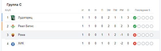 Положение&nbsp;«Ромы» в группе