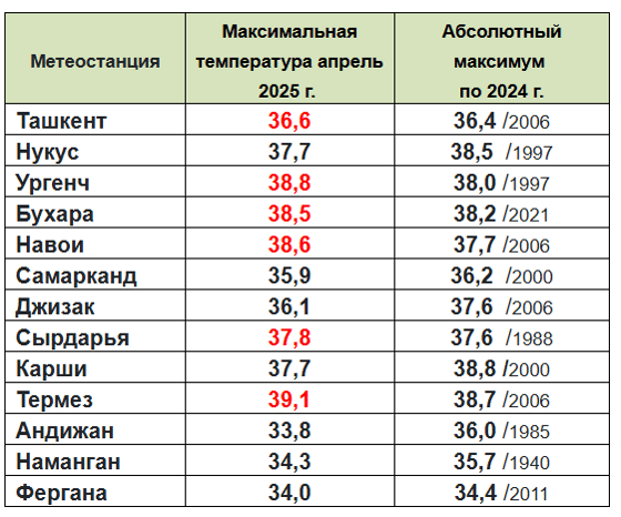Красным цветом отмечены новые рекорды максимальной температуры воздуха для апреля, обновленные в 2025 году / Узгидромет