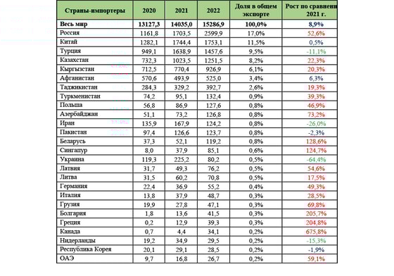 Структура товарного экспорта Узбекистана по крупнейшим странам-импортерам, в млн долларах США.&nbsp;Источник: www.trademap.org/Index.aspx