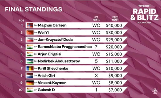 Фото: grandchesstour