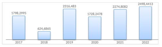 Прямые иностранные инвестиции в Узбекистан по годам, в млн долларах США.&nbsp;Источник: ЦБ Узбекистана,&nbsp;www.cbu.uz/ru/statistics/bop/1138910/