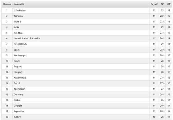 Итоговая турнирная таблица