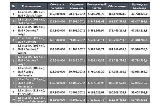 Комплектация «Classic / Start» реализуется в лизинг с предоплатой от 13,5%