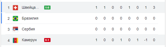 Таблица группы G по итогам встречи / Скриншот