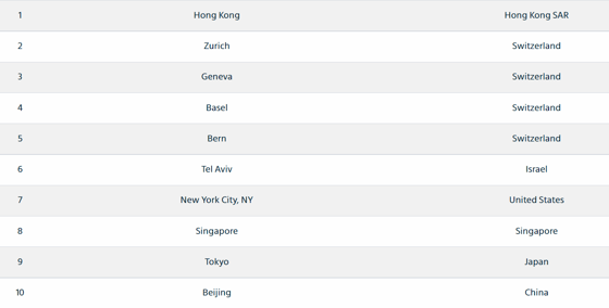 Десятка самых дорогих городов для проживания иностранцев