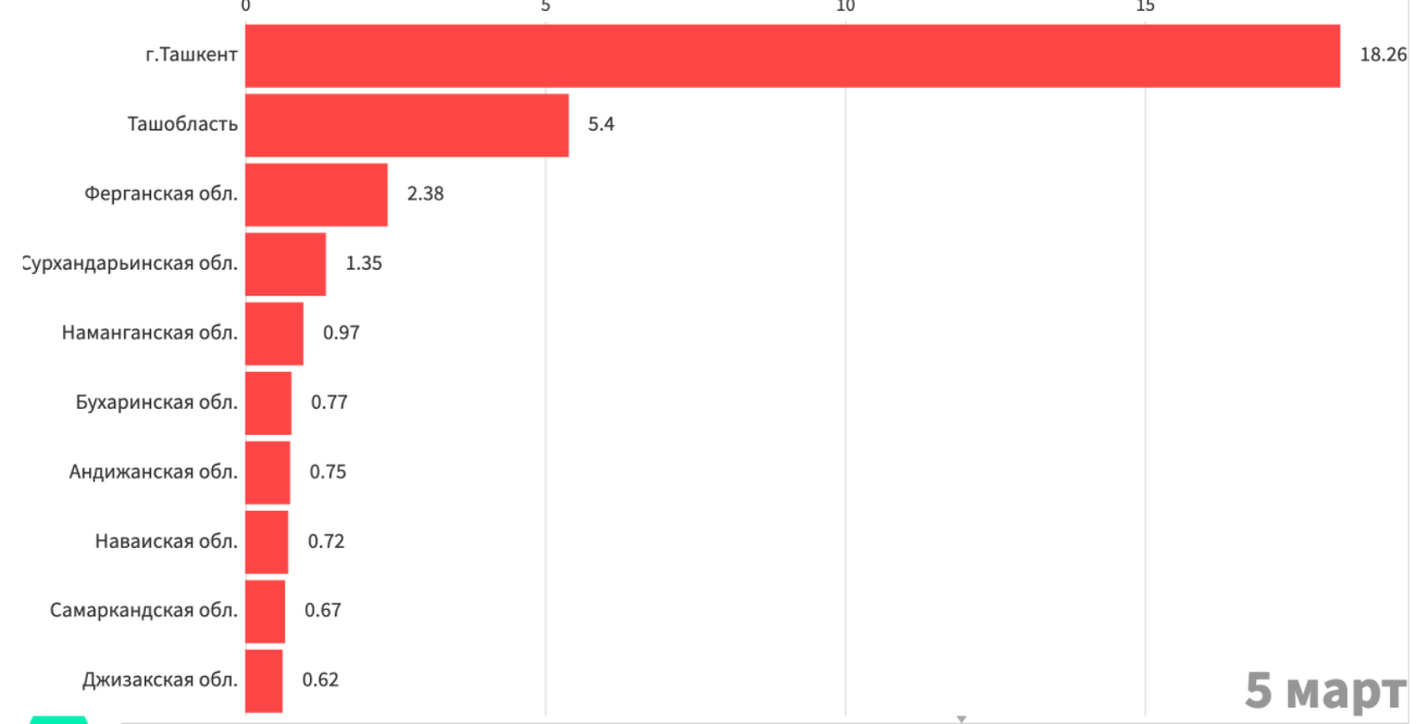 Топ-10 регионов Узбекистана по коэффициенту заражаемости COVID-19 — инфографика 