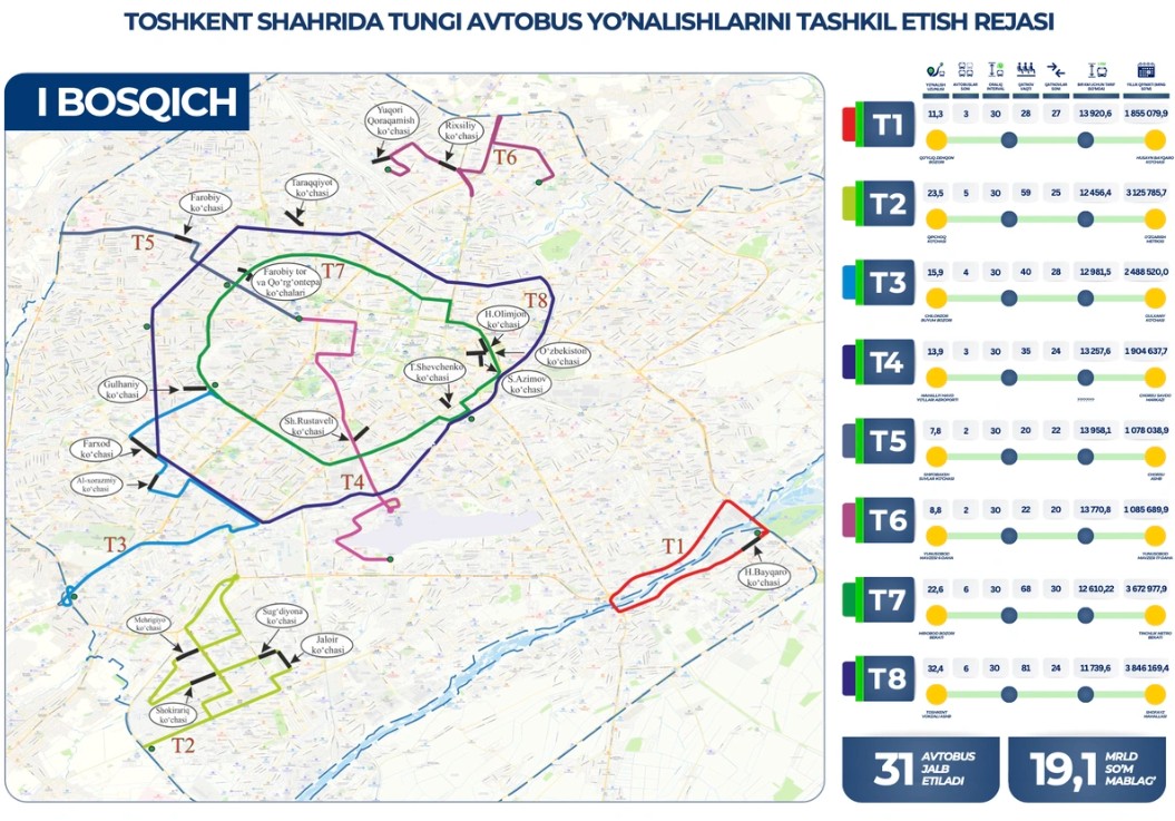 Фото: Gazeta / Главное управление транспорта и развития дорожно-транспортной инфраструктуры Ташкента