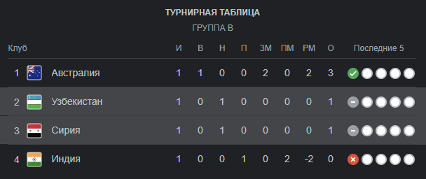 Как выглядит ситуация в группе B по итогам сыгранного тура