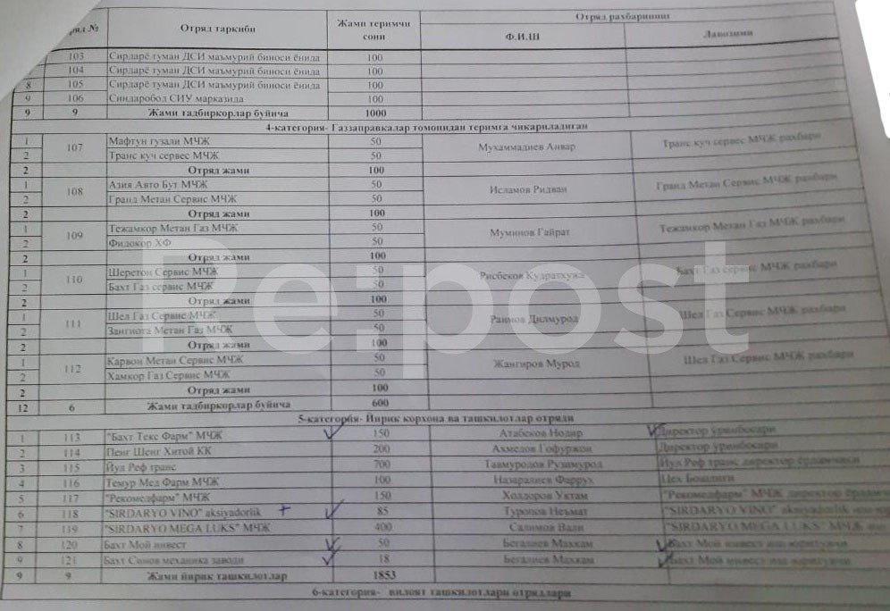 В Сырдарье к принудительному сбору хлопка привлечены сотни предпринимателей и работников госструктур (список)