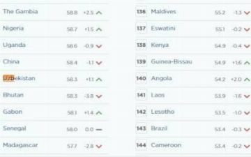 Узбекистан улучшил свои позиции в Индексе экономической свободы